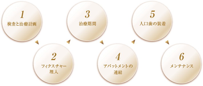 インプラント治療の流れ